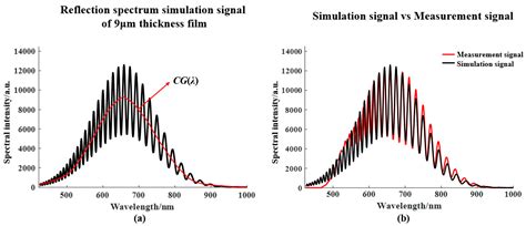 measuring film thickness interference|thin film thickness calculation.